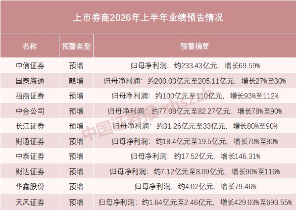 最高预增693.55%,券商业绩爆发